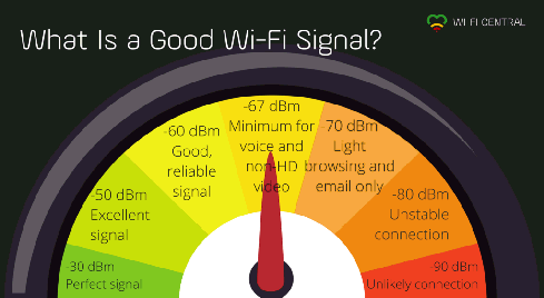 W-Fi Signal Strength Meter